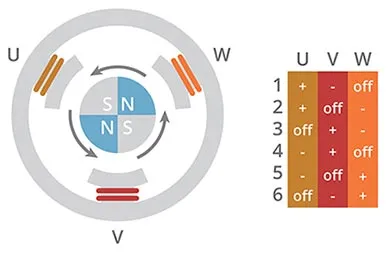 無刷電機(jī)換向的六步模式圖
