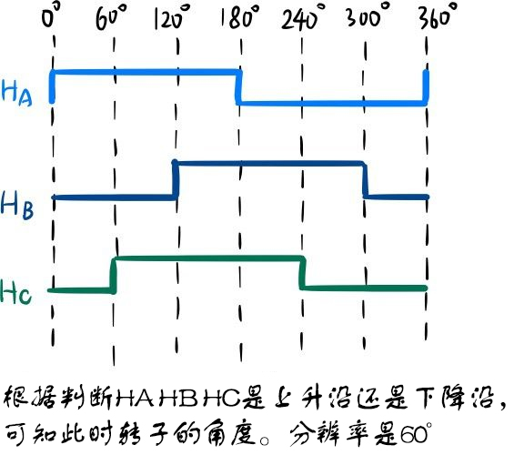 無刷驅(qū)動器